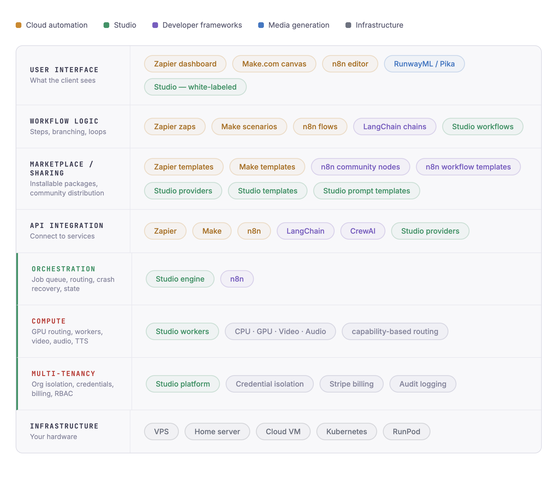 Studio sits below workflow tools and AI frameworks as the execution infrastructure layer